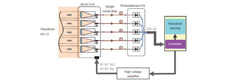 光电所在基于光纤耦合的光纤激光阵列像差探测研究方面取得进展